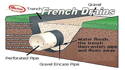 french's gutters & sheet metal|typical french drain detail.